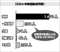 グラフ