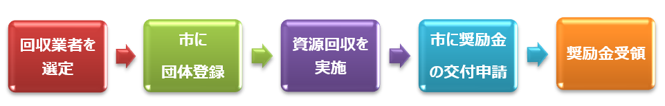 資源回収奨励金交付の流れ