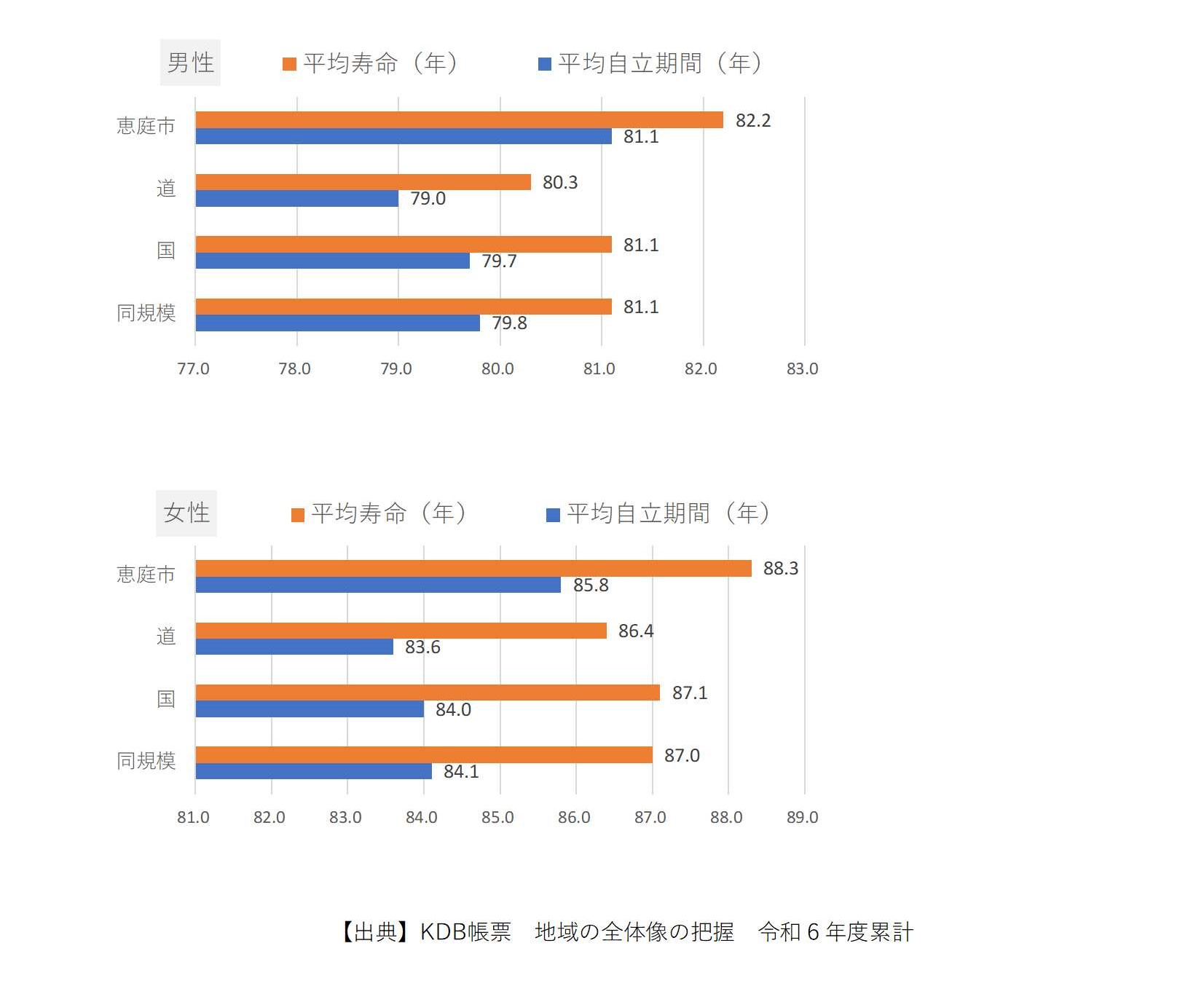 平均寿命・平均自立期間