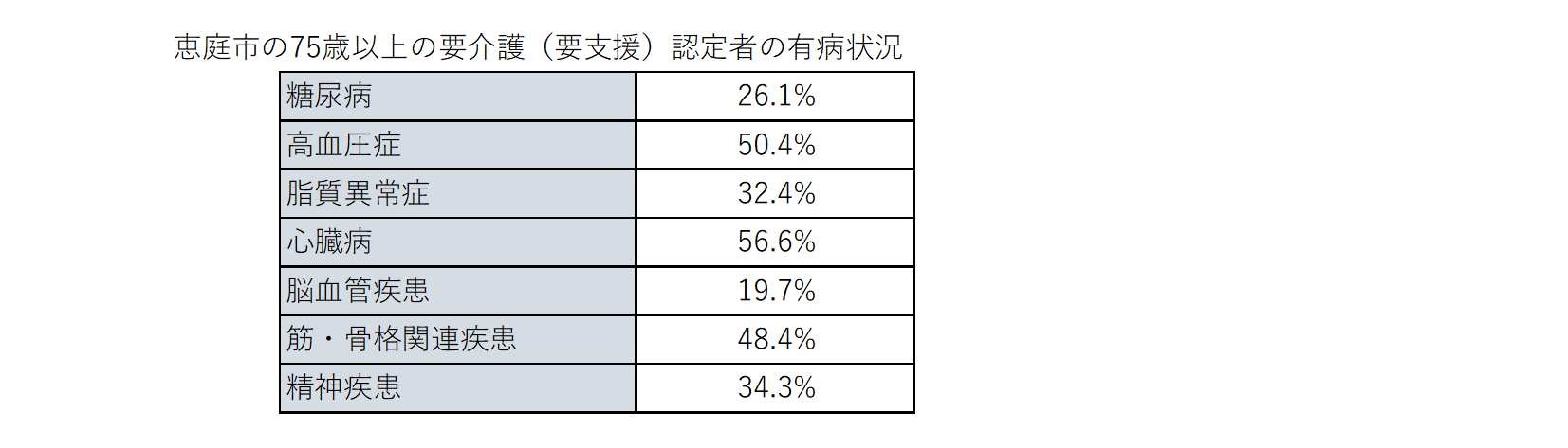 要介護認定者の有病状況