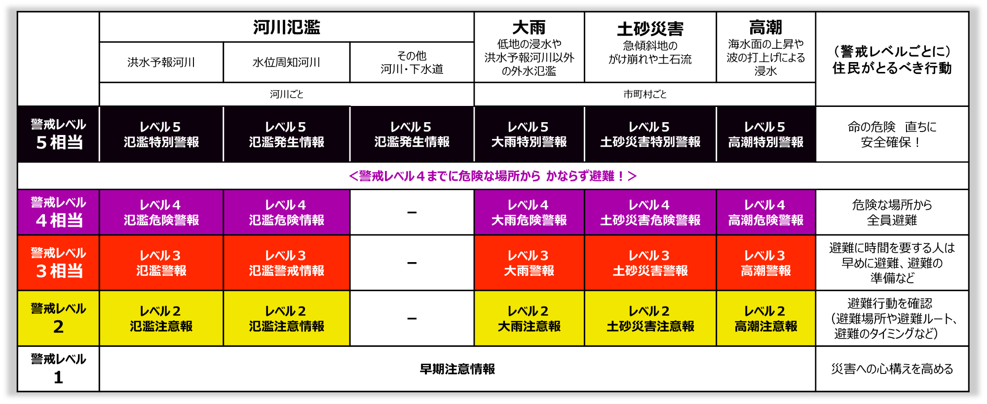 令和8年5月から運用開始した新たな防災気象情報の図