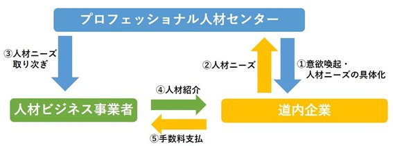 プロフェッショナル人材