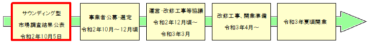 サウンディングの流れ