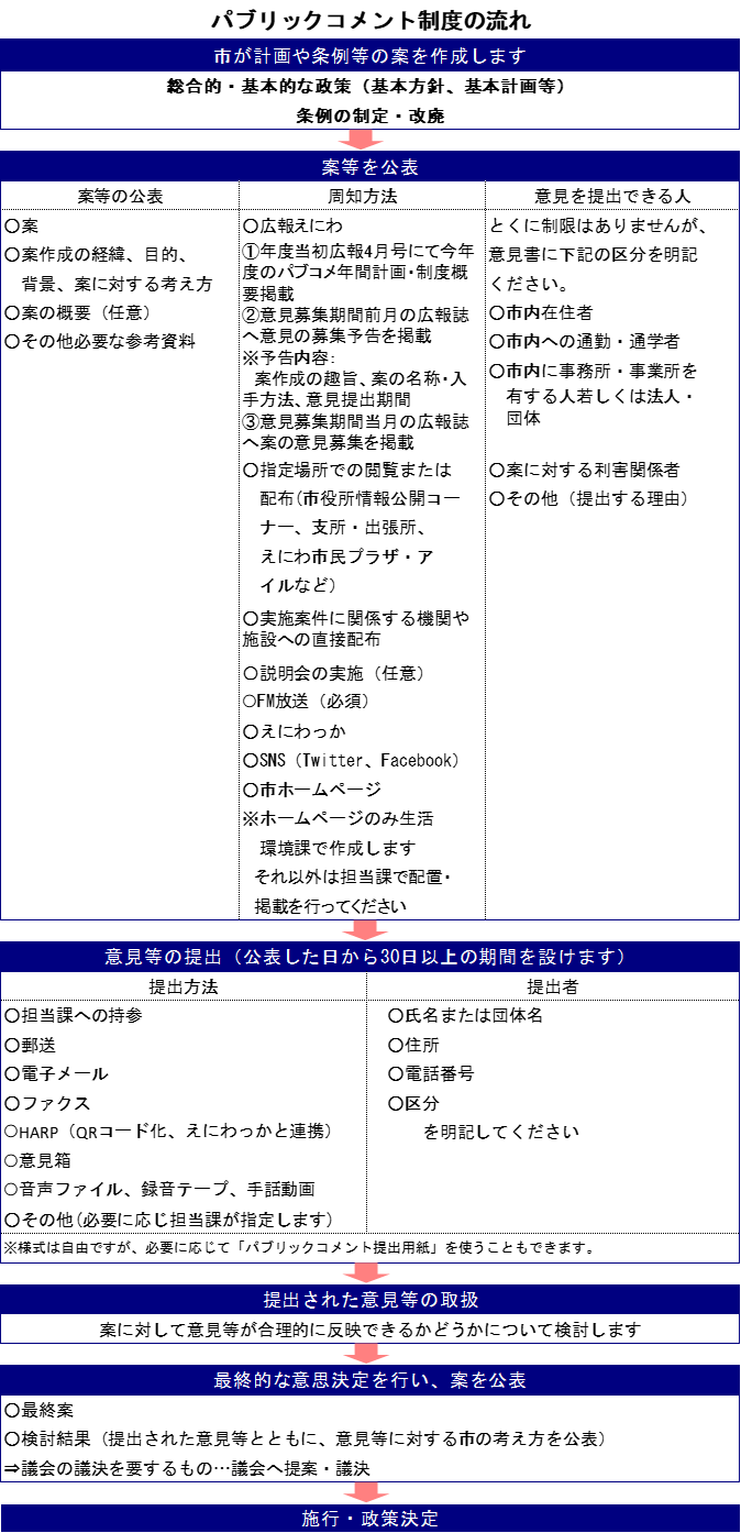 パブリックコメント制度の流れのイラスト