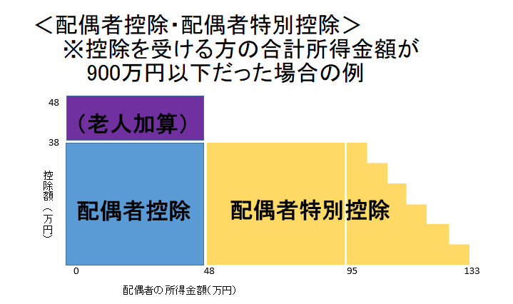 令和2年分以降 配偶者・配偶者特別控除