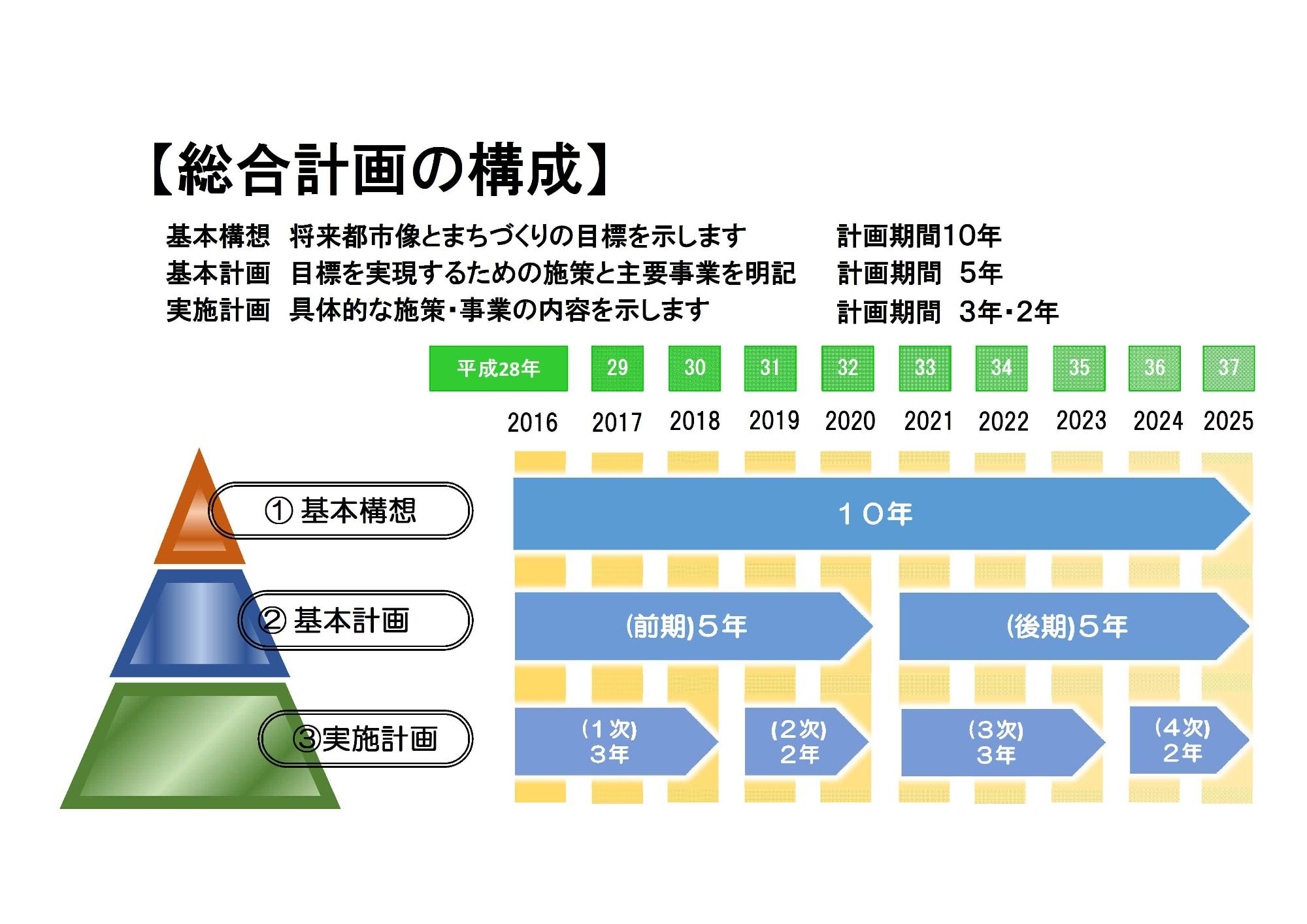 総合計画の構成図