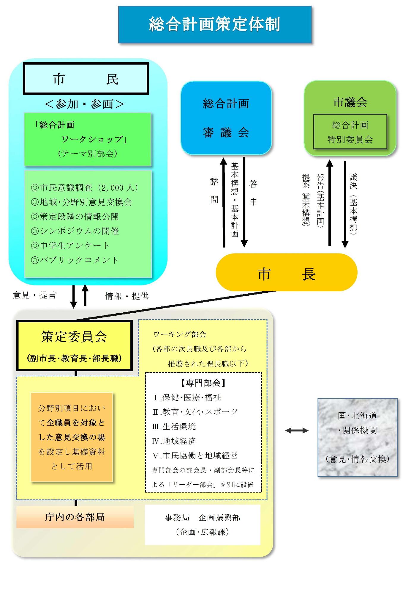 総合計画策定体制図