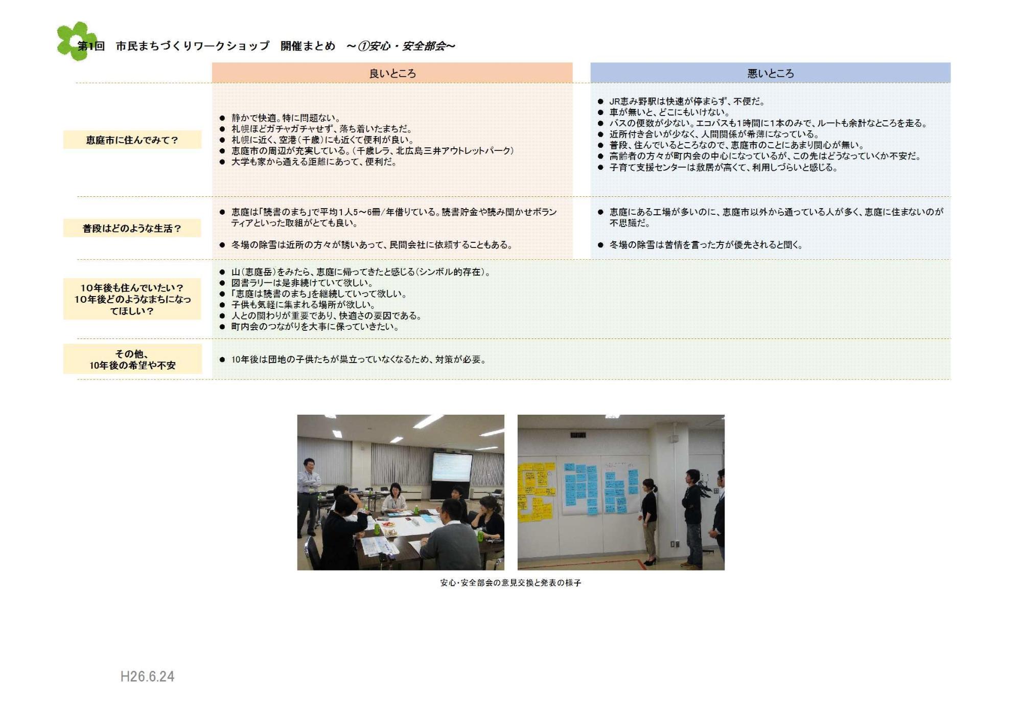 第1回市民まちづくりワークショップにて安心・安全部会の開催内容をまとめた画像