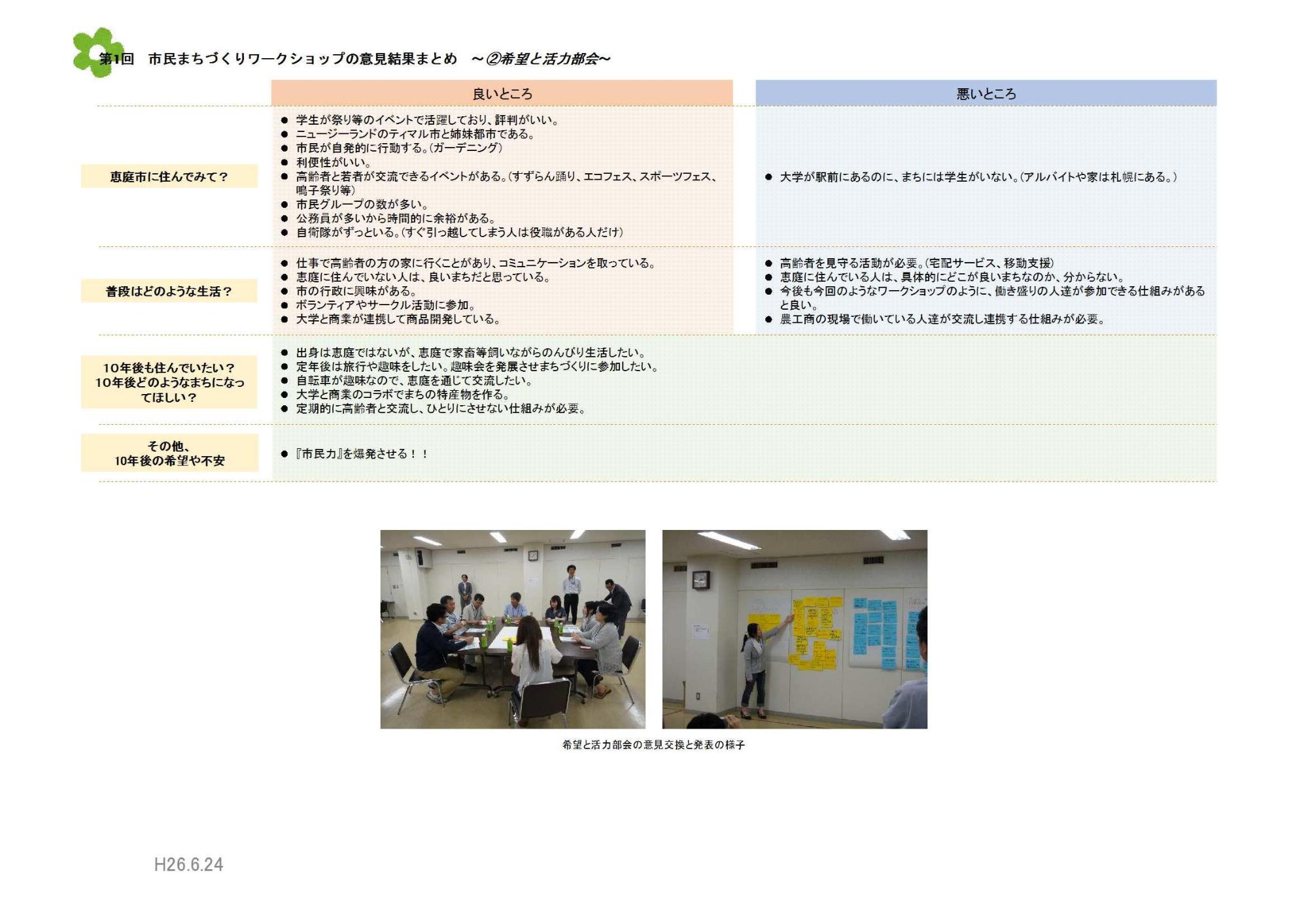 第1回市民まちづくりワークショップにて希望と活力部会の開催内容をまとめた画像