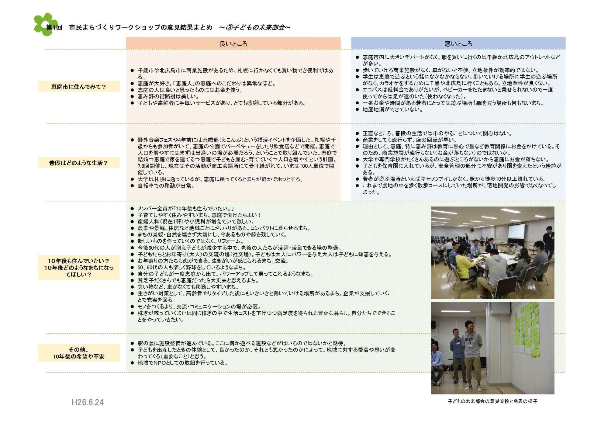 第1回市民まちづくりワークショップにて子どもの未来部会の開催内容をまとめた画像