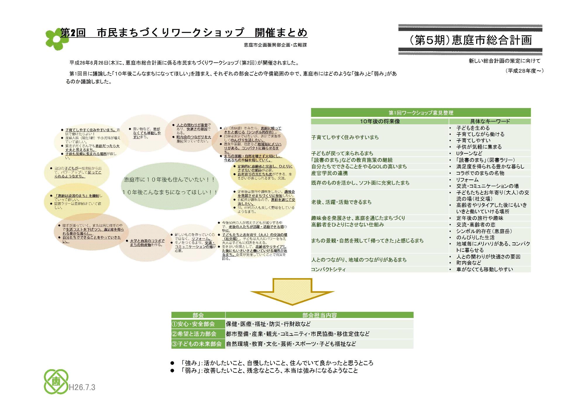 第2回市民まちづくりワークショップの開催内容をまとめた資料