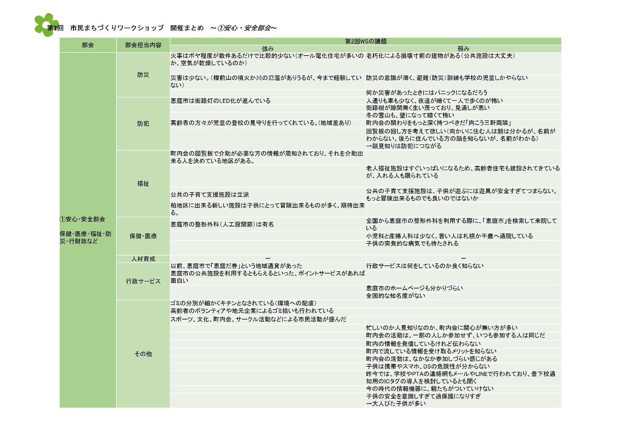 第2回市民まちづくりワークショップにて安心・安全部会の開催内容をまとめた資料