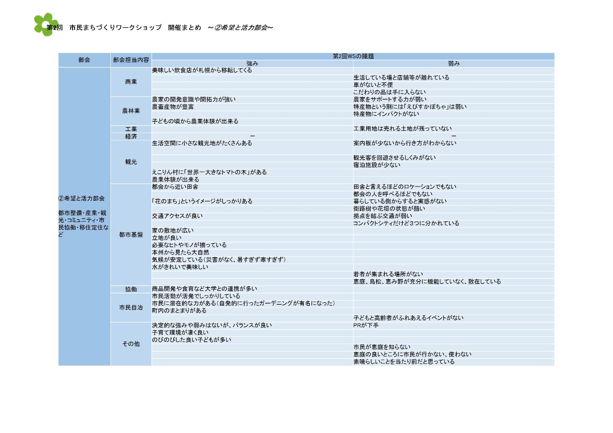 第2回市民まちづくりワークショップにて希望と活力部会部会の開催内容をまとめた資料