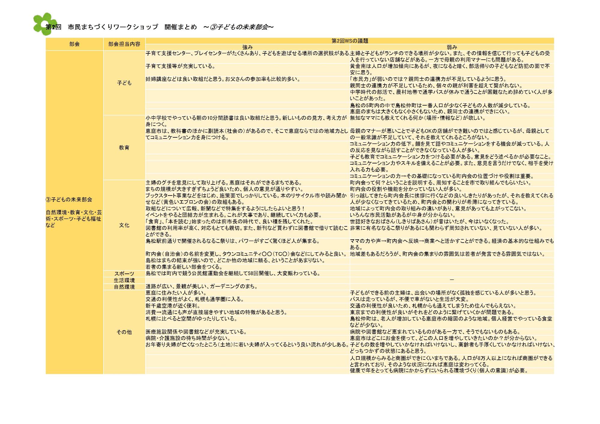 第2回市民まちづくりワークショップにて子どもの未来部会の開催内容をまとめた資料