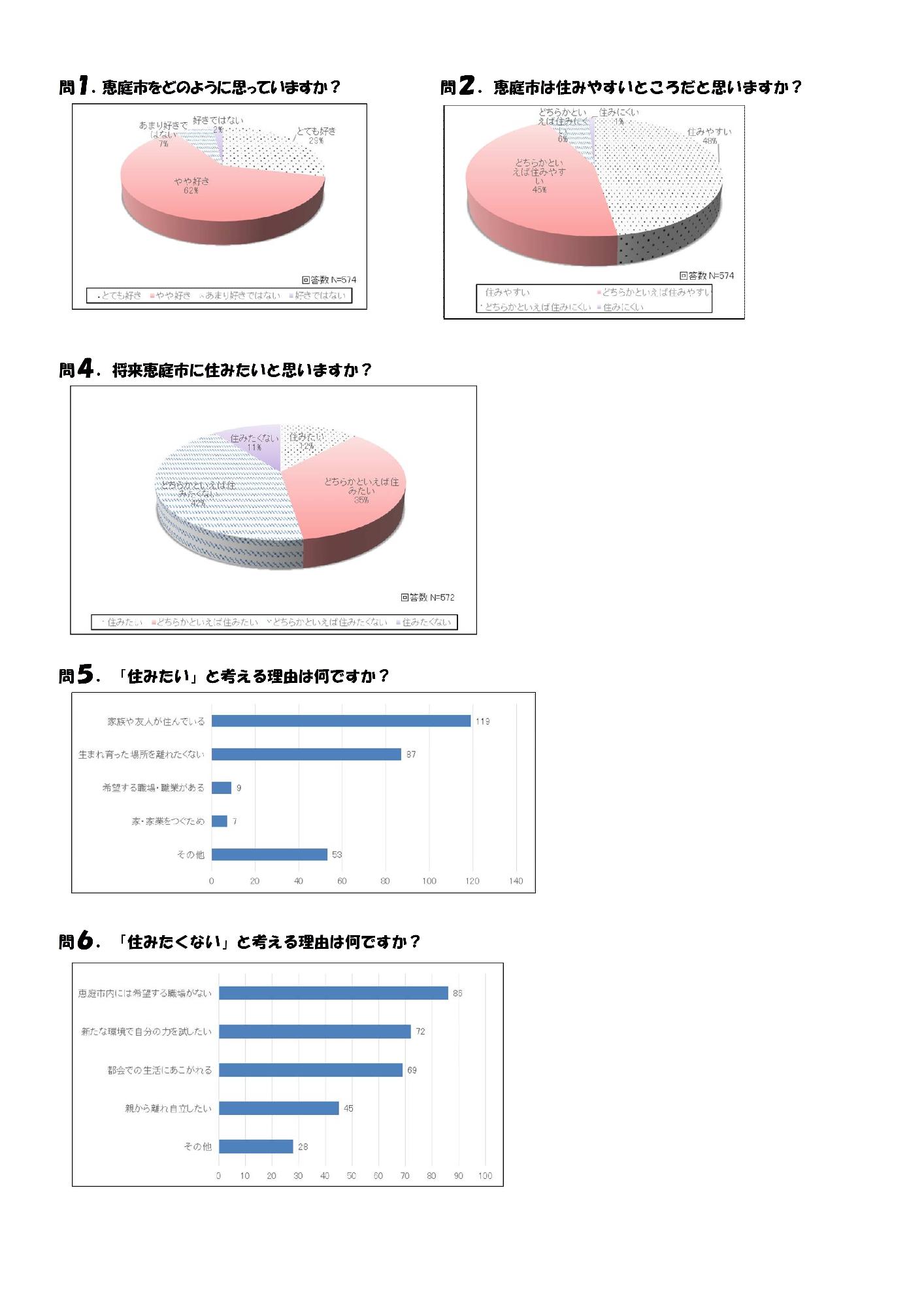 中学生アンケート問1から問2、問4から問6までの質問と回答内容のグラフ