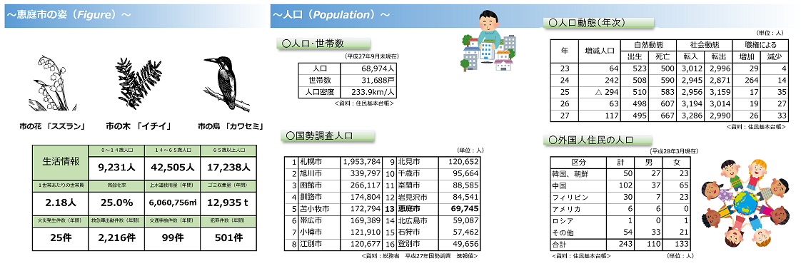 平成28年版恵庭市統計書の恵庭市の姿、人口それぞれの表組