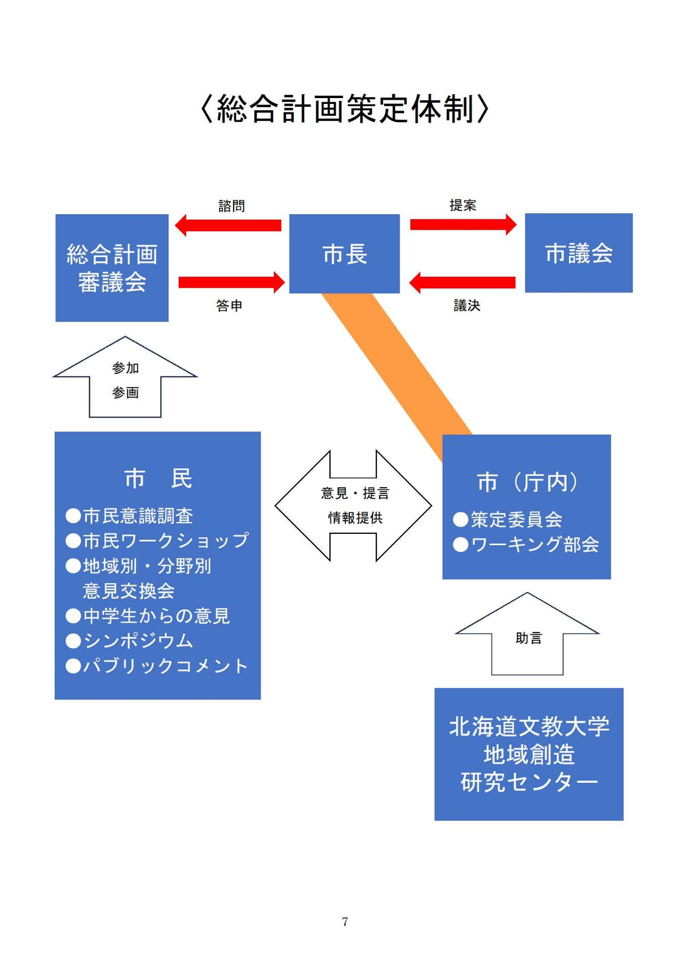 第6期恵庭市総合計画策定方針P7