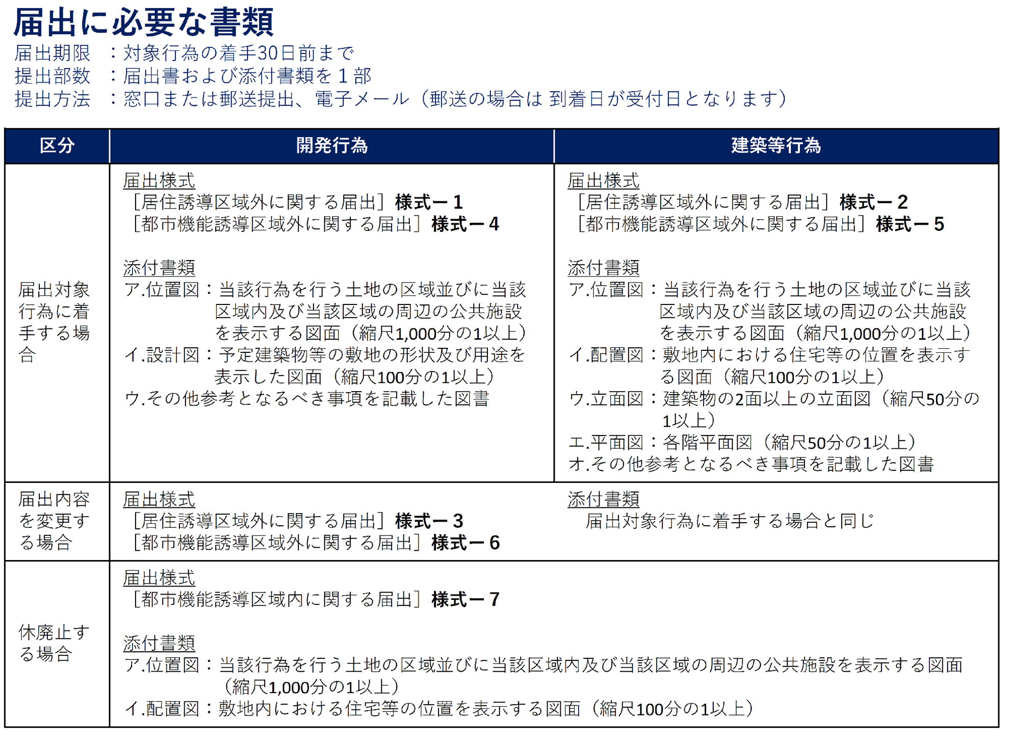 届出に必要な書類
