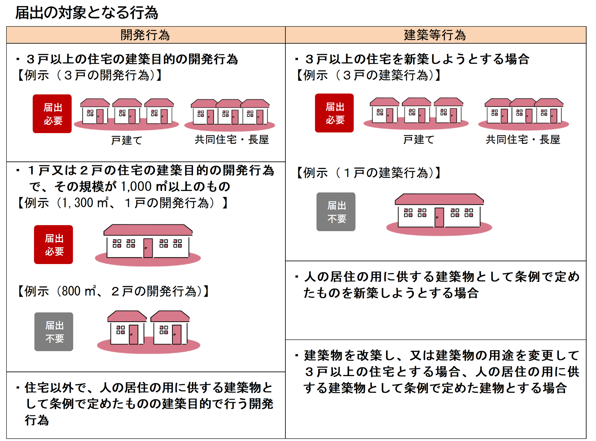 居住誘導区域外で必要な届出