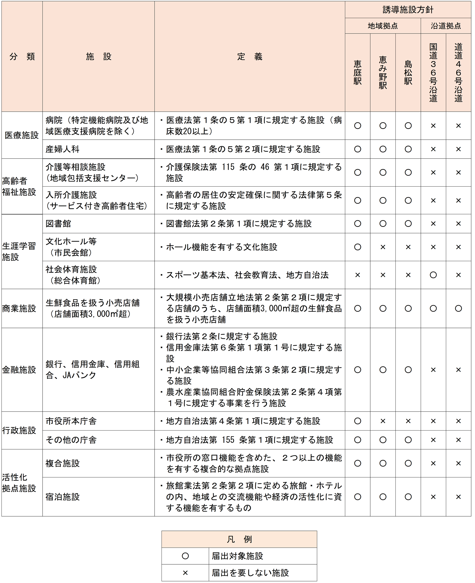都市機能誘導区域に関する届出の対象施設