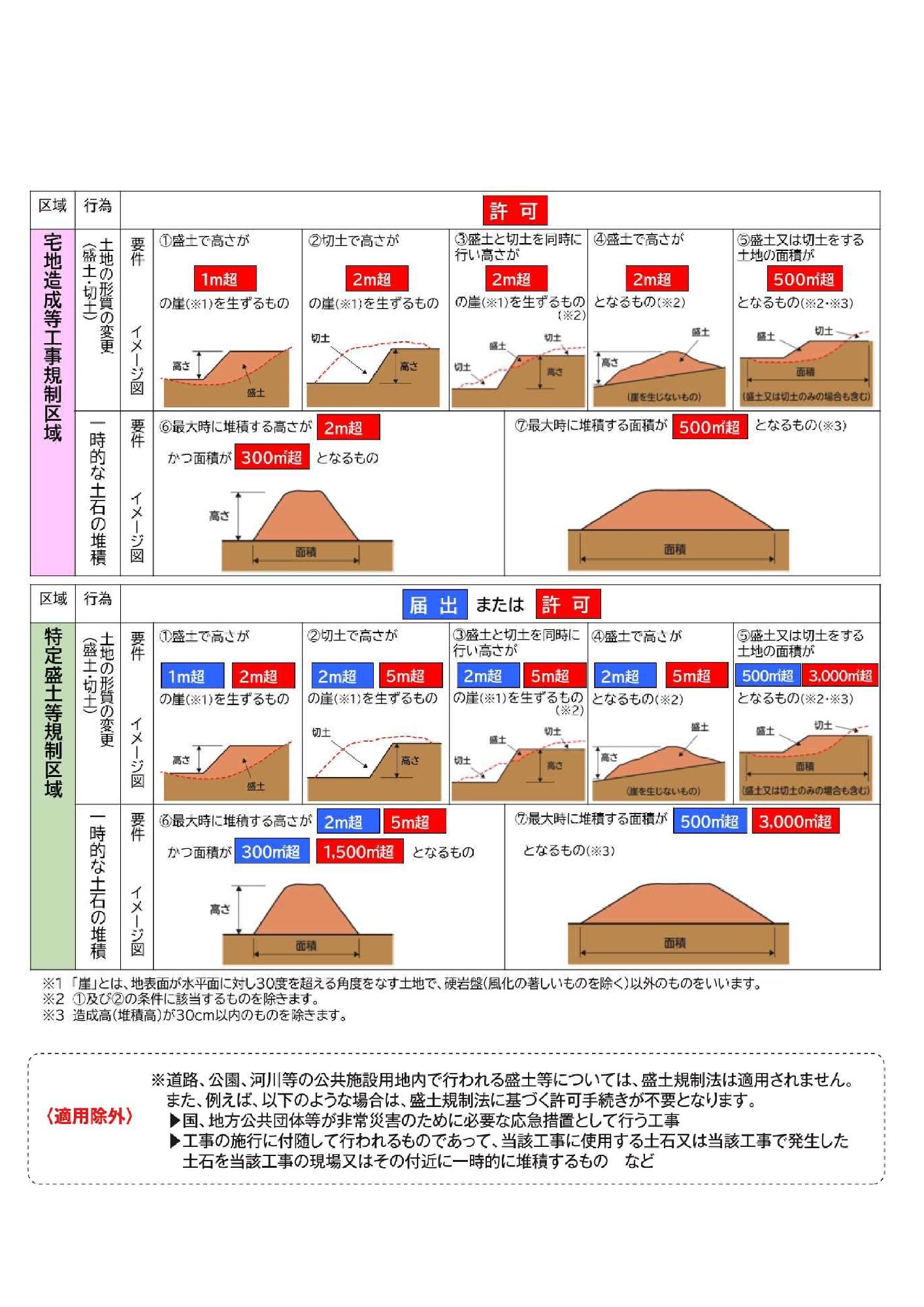 宅地造成及び特定盛土等規制法について／恵庭市ホームページ