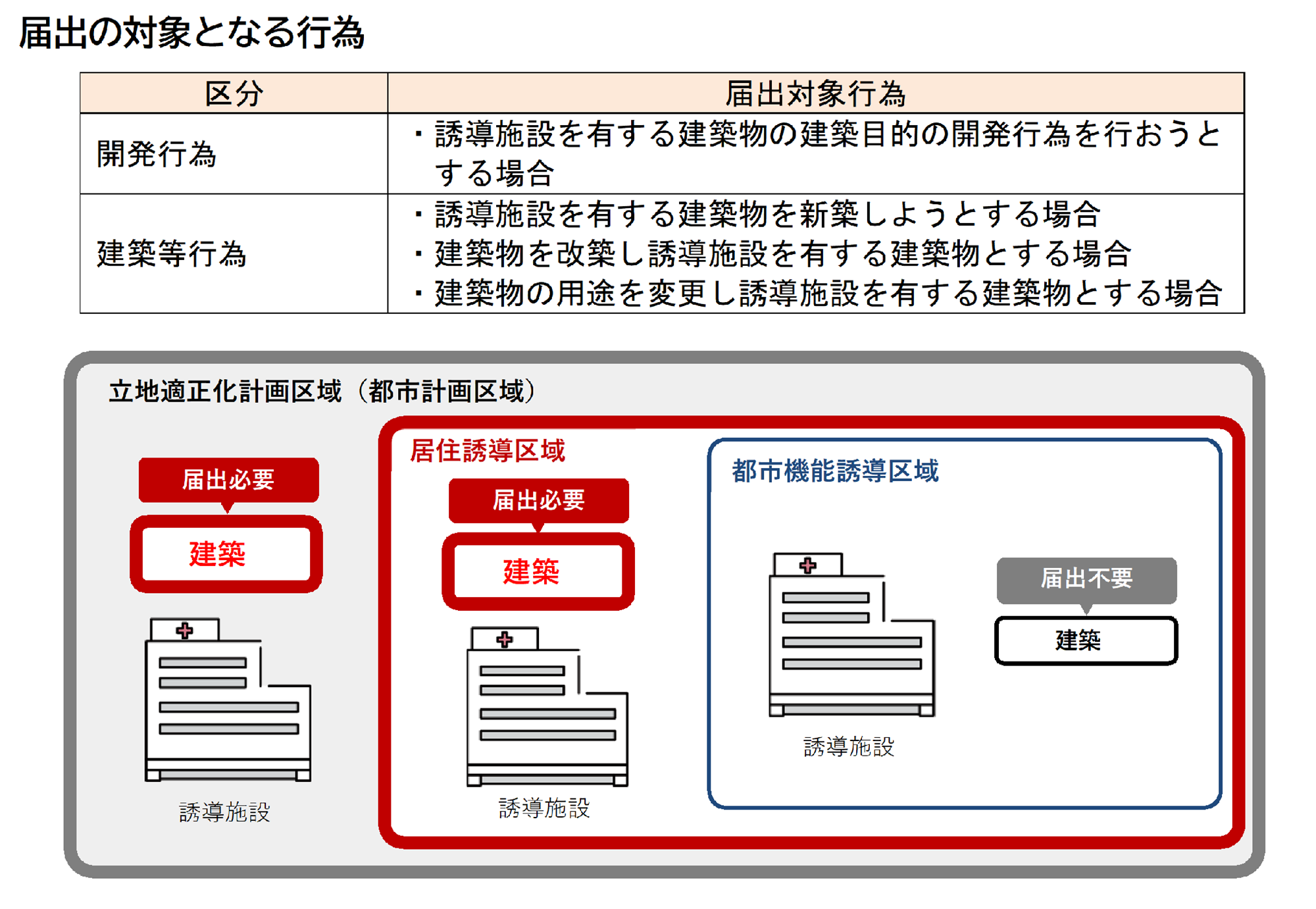 都市機能誘導区域外で必要な届出