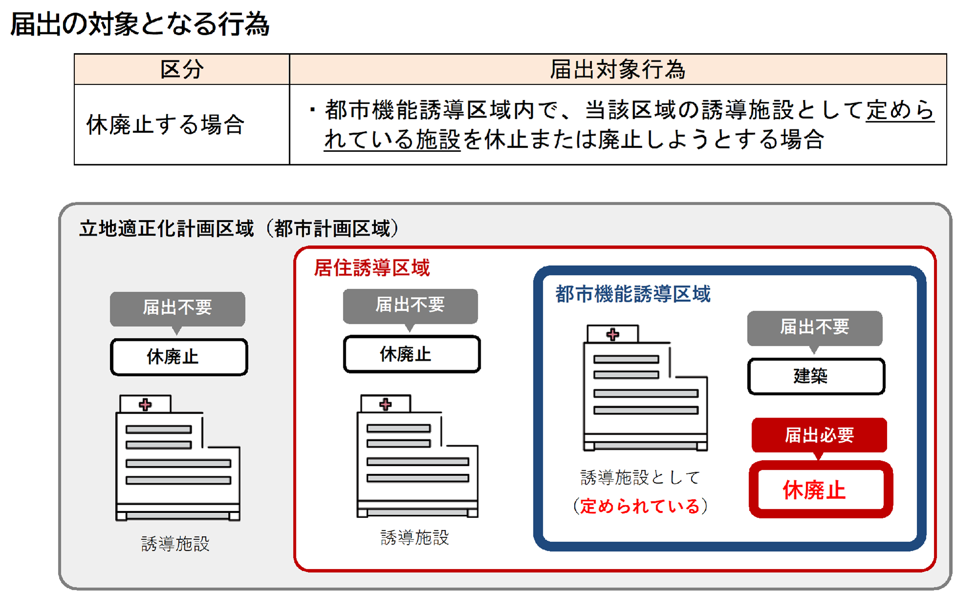 都市機能誘導区域内で必要な届出