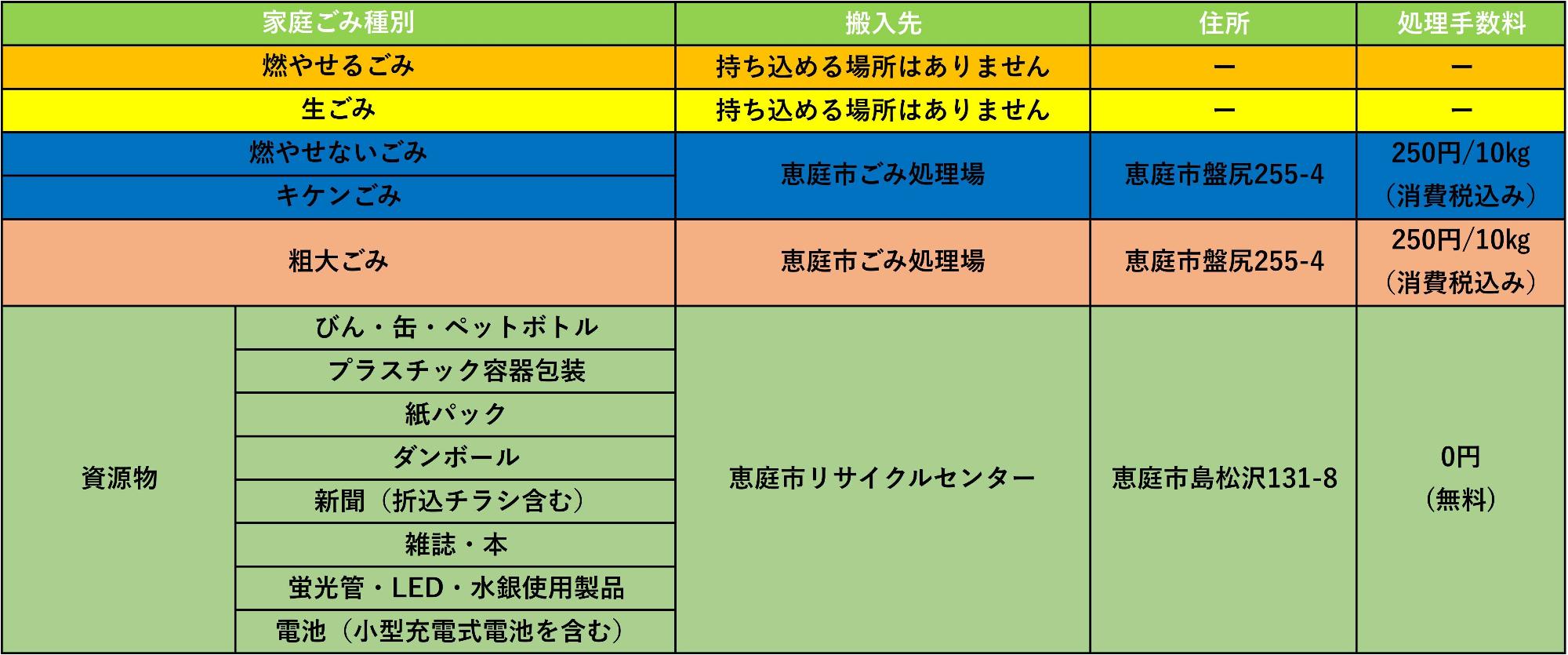 家庭ごみ持ち込み先