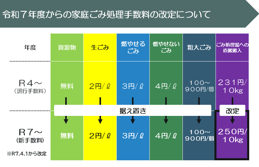 令和7年度からの家庭廃棄物処理手数料の改定について