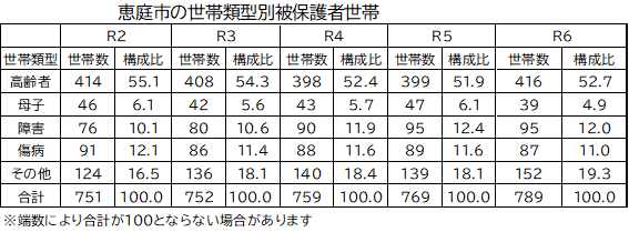 恵庭市の世帯類型別被保護者の状況
