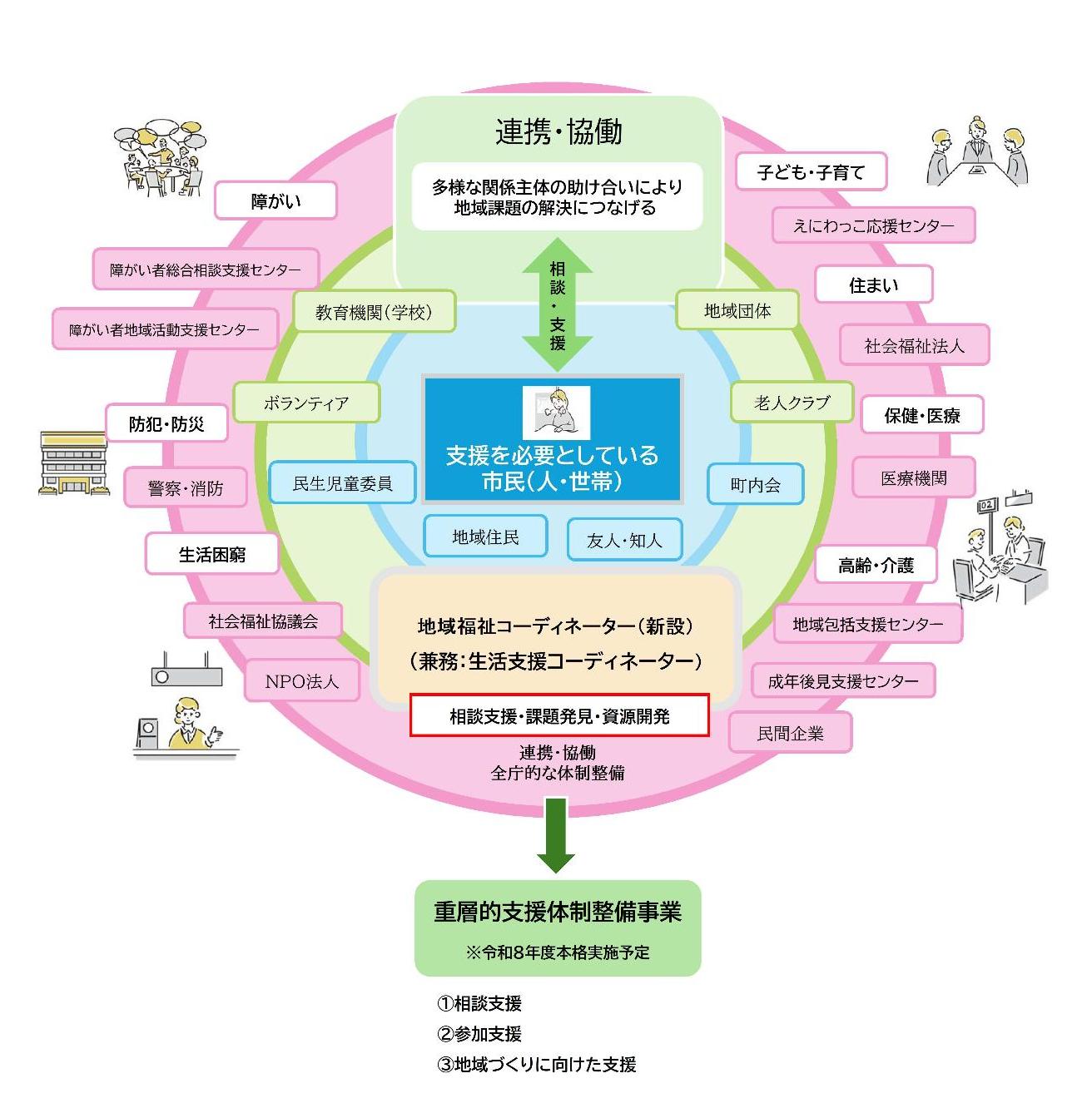 恵庭市の包括的支援体制イメージ