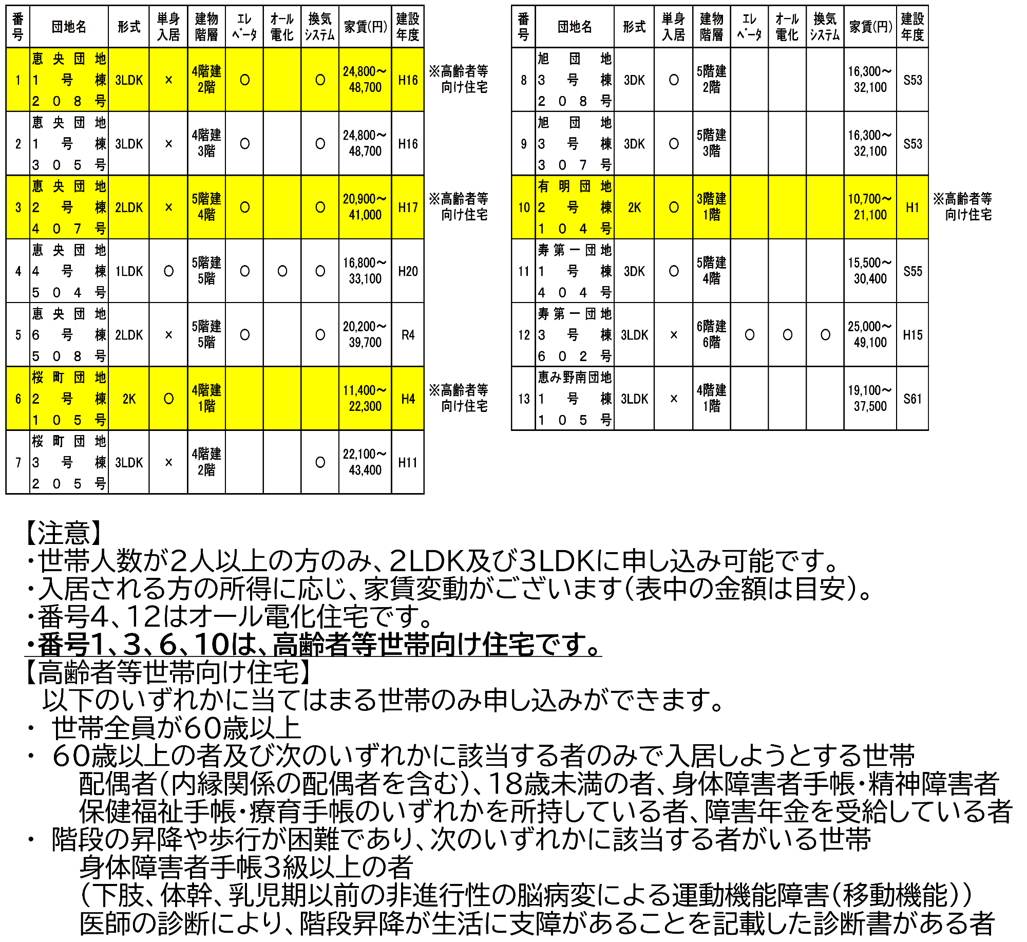募集住宅一覧（13戸）