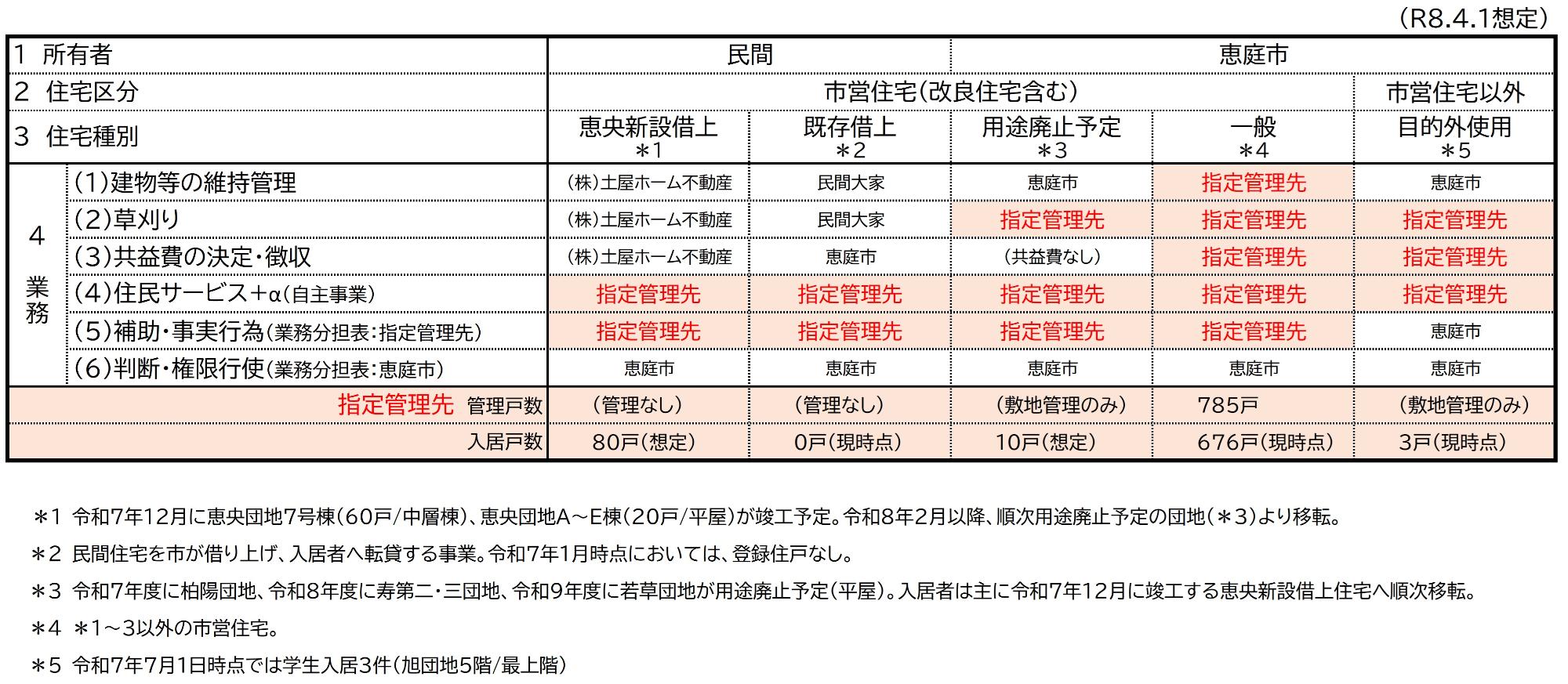 住宅種別業務分担表（変更前）
