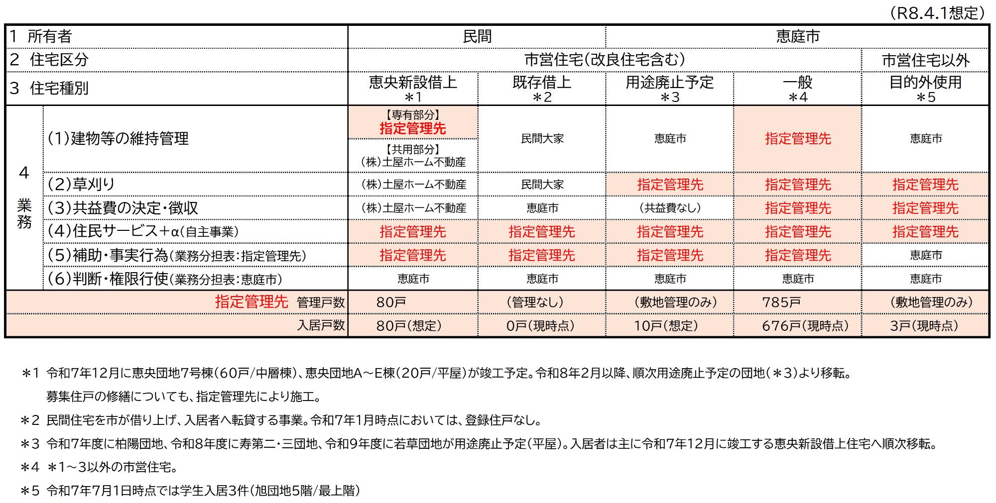 住宅種別業務分担表（変更後）