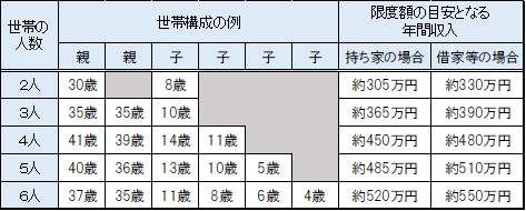 世帯構成の表