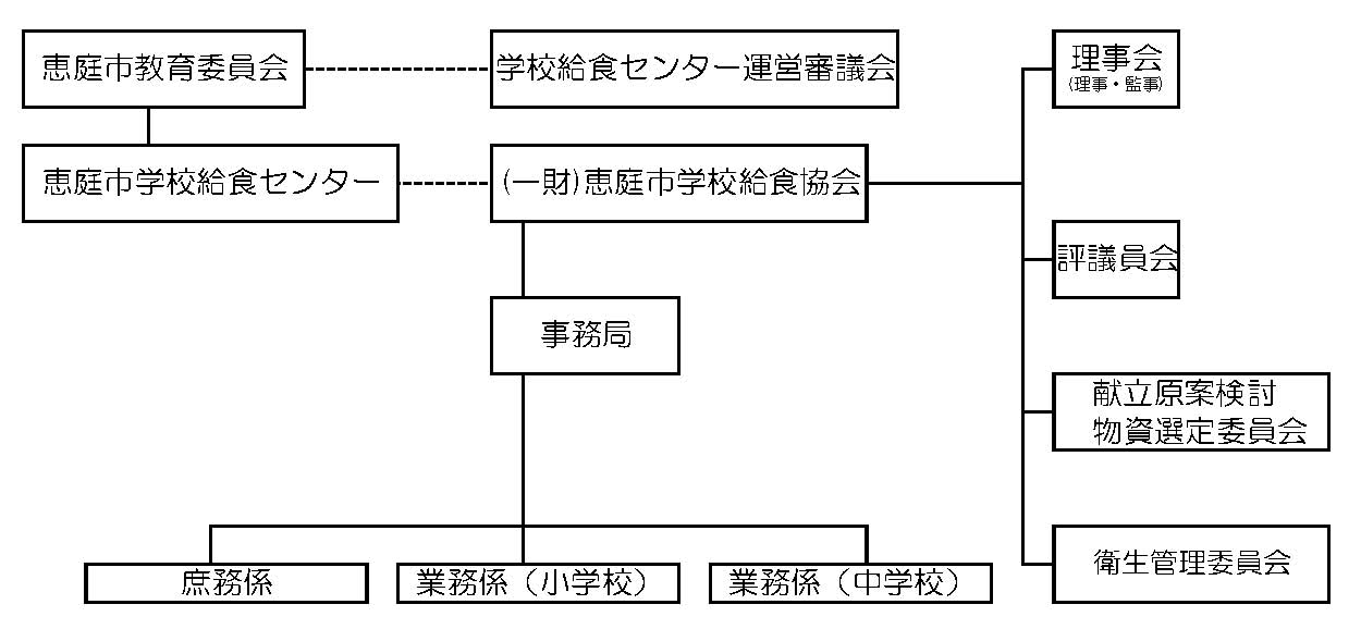 恵庭市学校給食センター運営組織のイラスト図