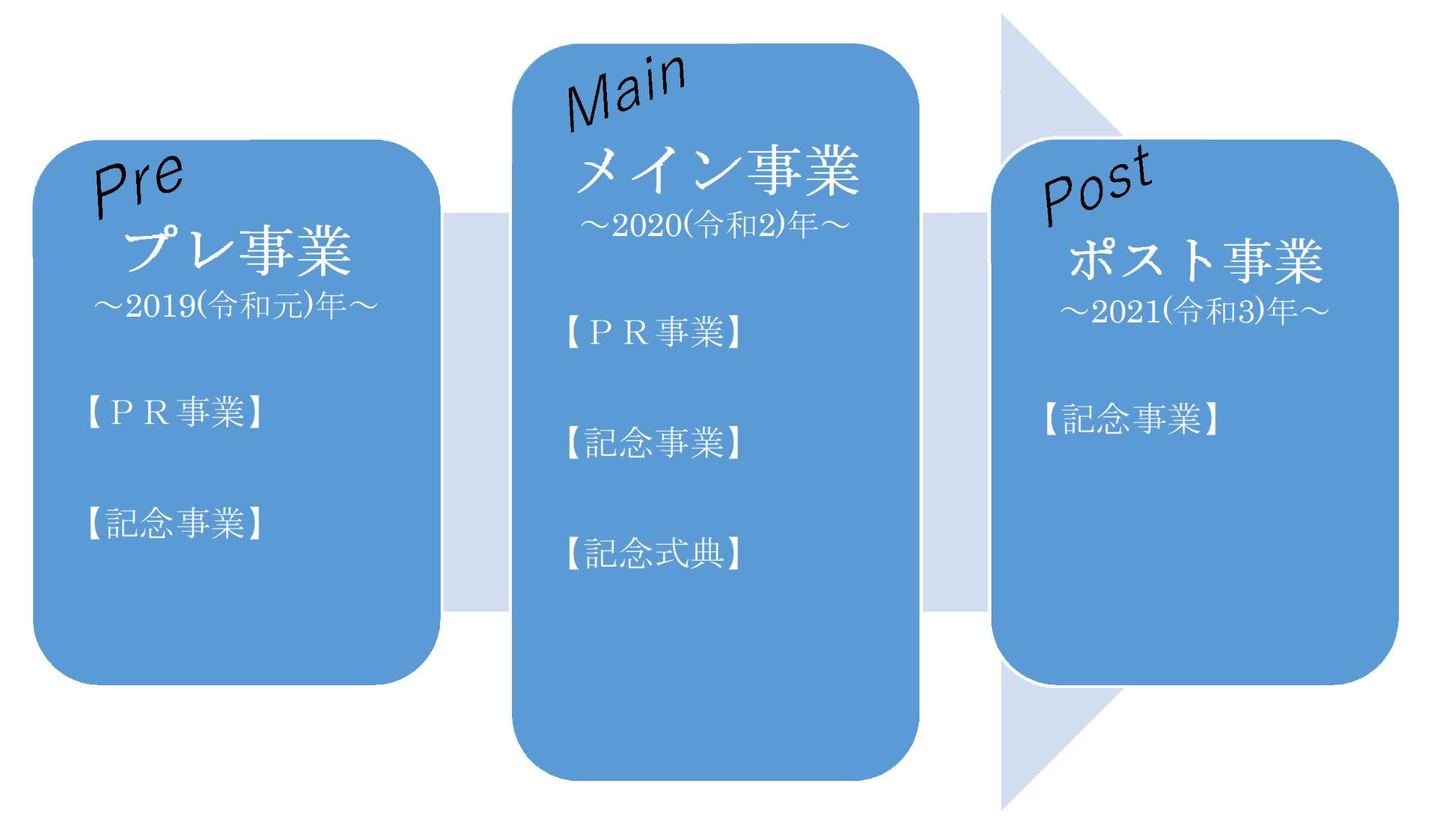 事業の実施