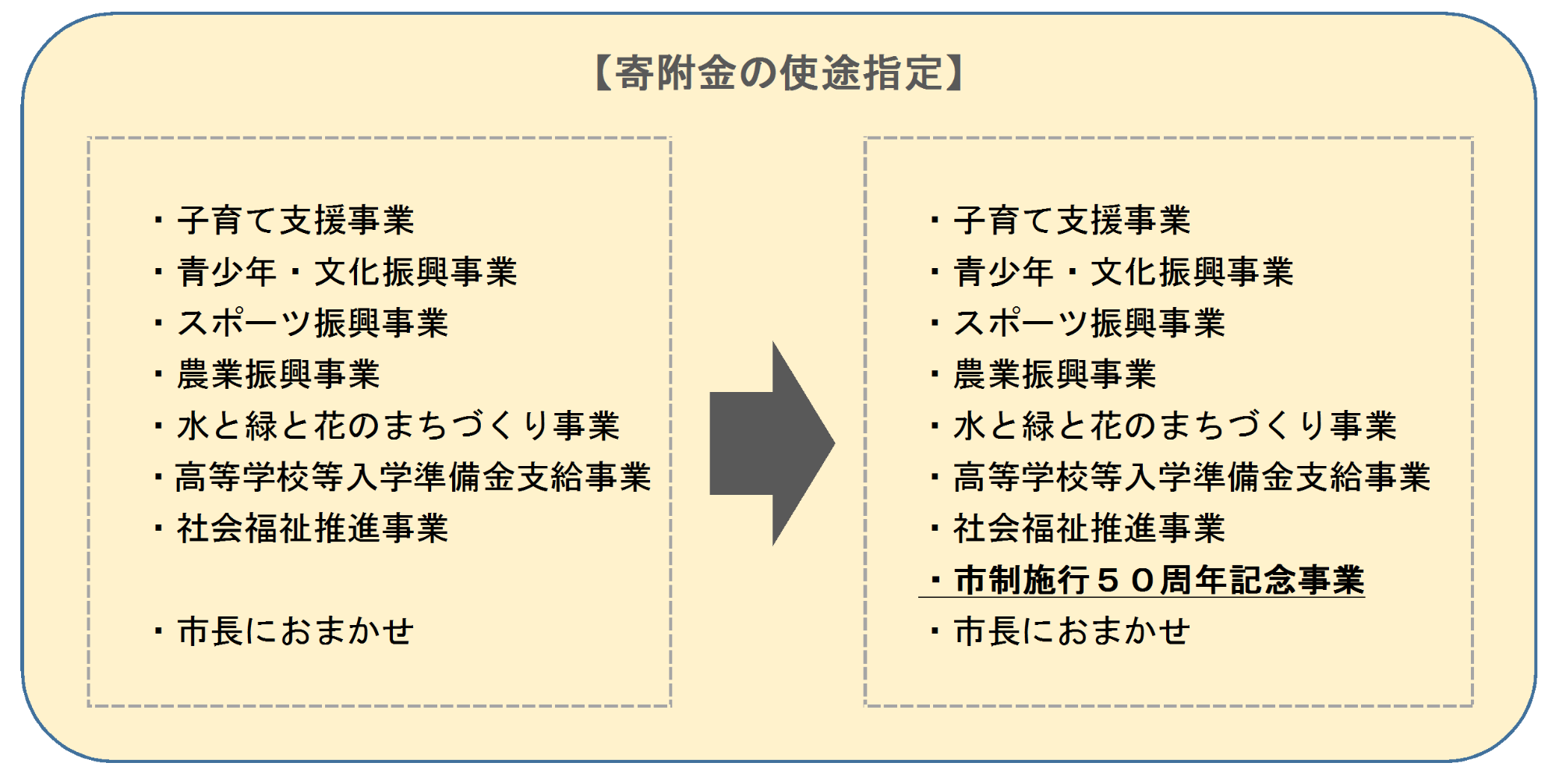 寄附金の使途指定