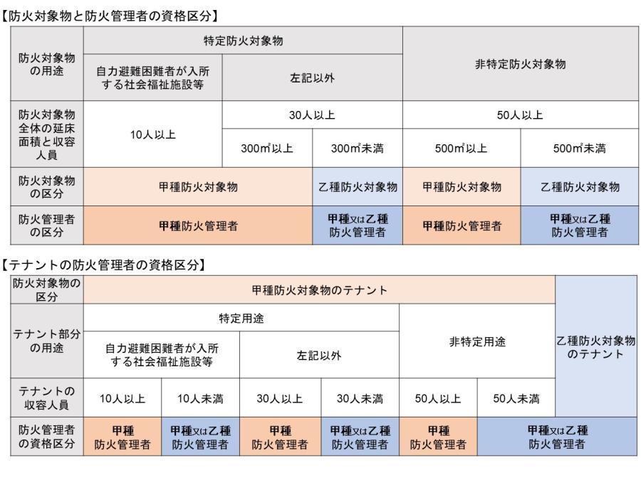 防火管理者資格区分