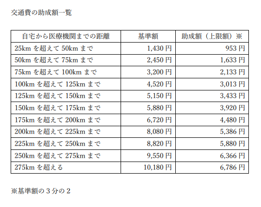 交通費の助成額一覧