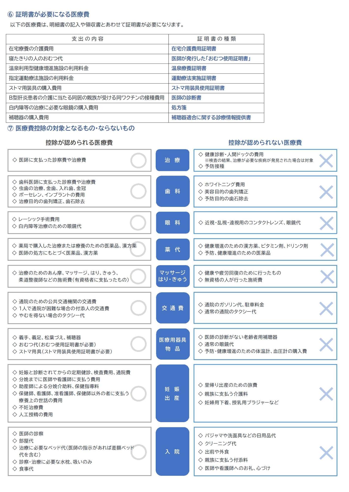 医療費控除について2