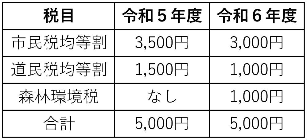 個人市・道民税均等割と森林環境税の税額