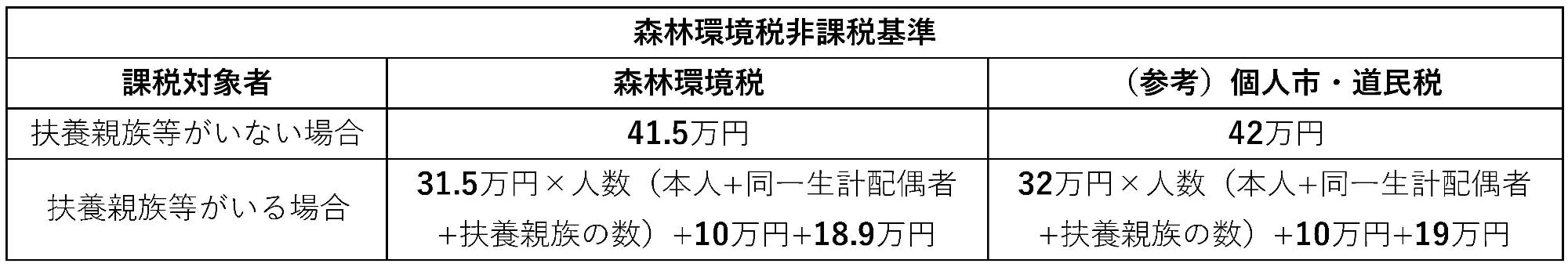 森林環境税非課税基準