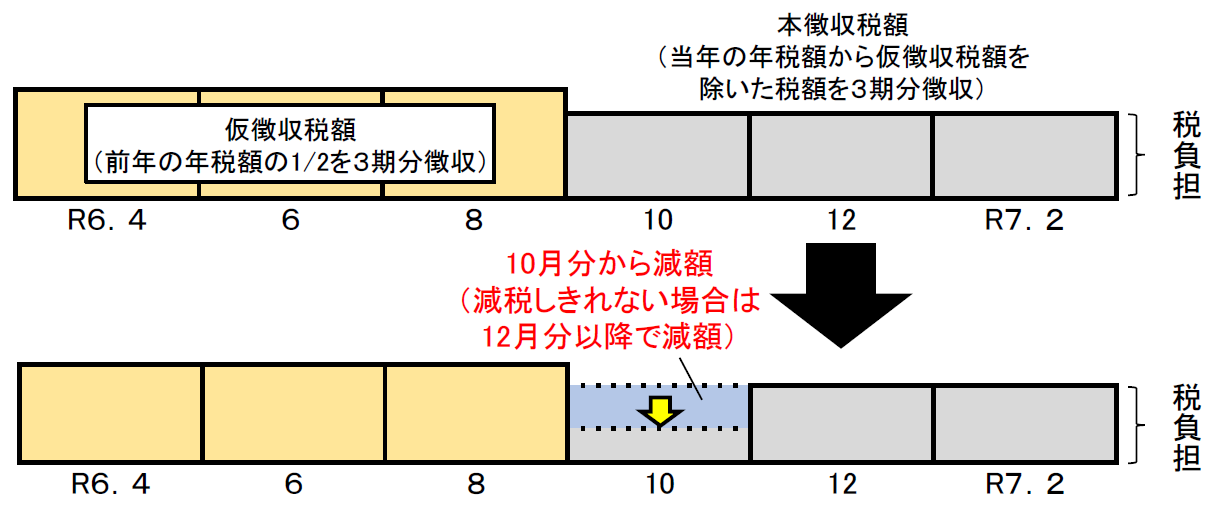 定額減税（年金特別徴収の場合）