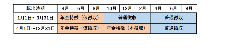 転出した場合の年金特徴について